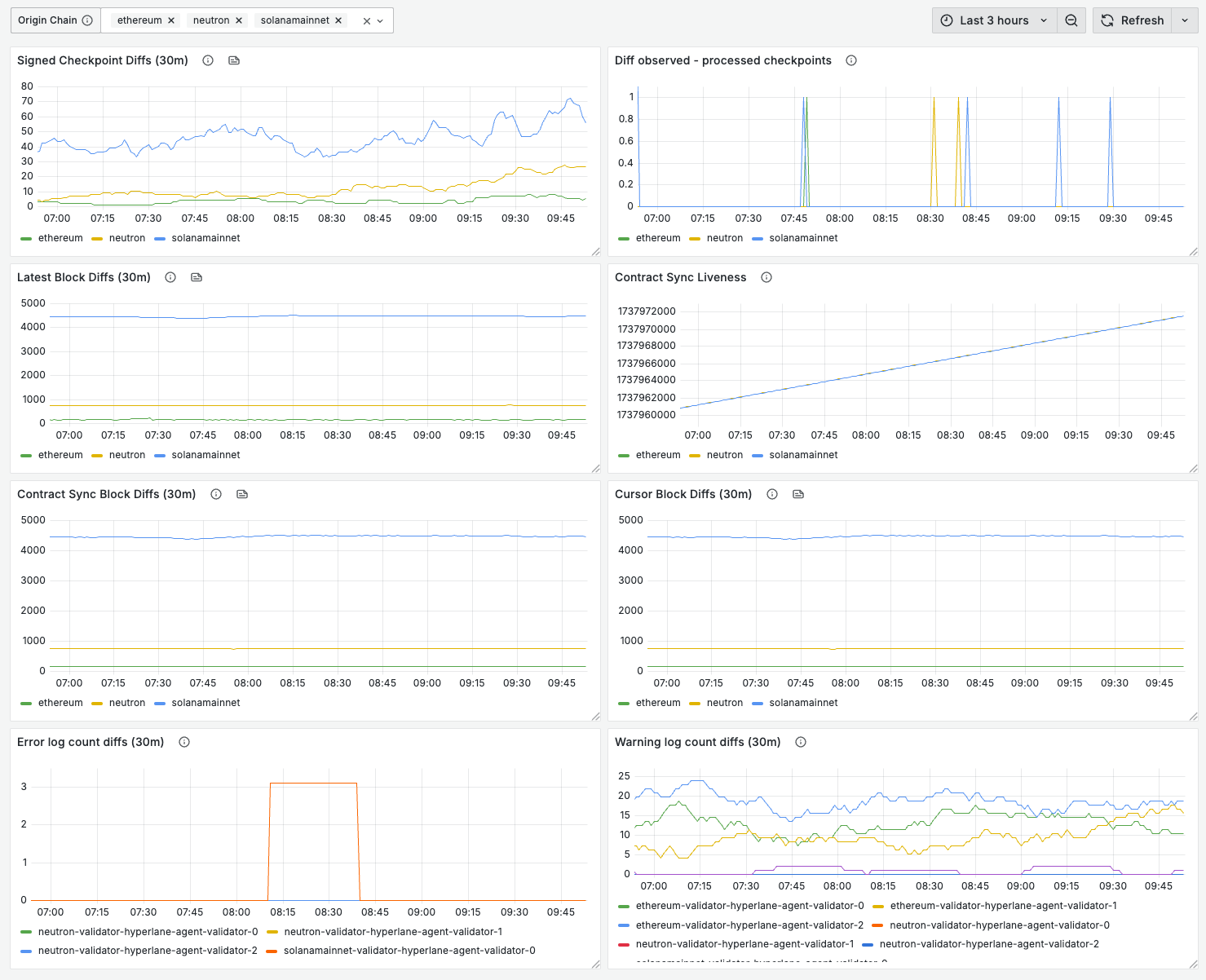 Validator Grafana Dashboard Template